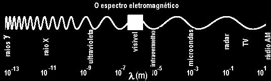 O espectro eletromagnético estende se