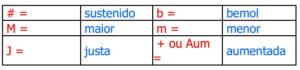 intervalos), inversões, encadeamentos, tríades da escala maior e menor. A tríade pode assumir 4 formas distintas, Maior, Menor, Diminuta e Alterada.