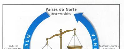 transformados que compram aos países mais ricos (do Norte).