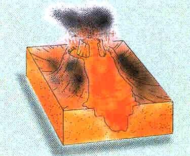 Erupção estromboliana (mista) Caracteriza-se pela explosão com projeção de materiais sólidos e com alguns períodos calmos com formação de