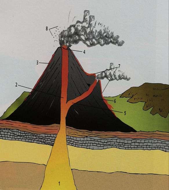 Esta prolonga-se para o interior de uma conduta por onde o magma sobe, a chaminé vulcânica. 1. Câmara magmática 2.