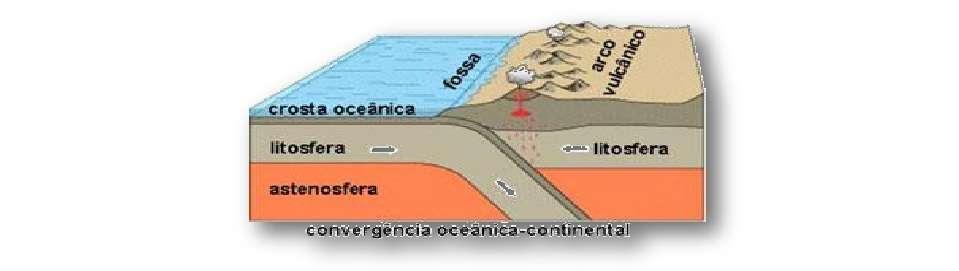 onde os vulcões são mais numerosos os vulcões formam arcos vulcânicos ao longo do limite convergente lavas são viscosas a intermédias, sendo o vulcanismo normalmente explosivo vulcanismo associado a