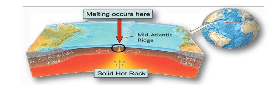 O afastamento de placas tectónicas (O O ou C C) origina fissuras na crosta, podendo ter milhares de quilómetros, através dos quais rocha sólida aquecida (magma) ascende à