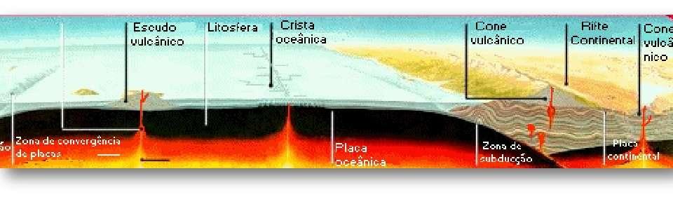 Este tipo de vulcanismo explica: a existência de ilhas no interior de placas oceânicas Ex: Ilhas do Hawai - Oceano