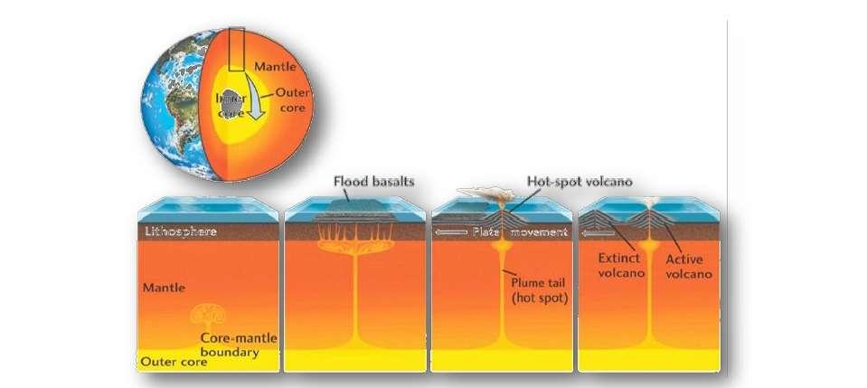 Vulcanismo associado à ascensão de massas de magma provenientes do manto plumas térmicas - que alcançam a superfície em determinados pontos pontos quentes (hot spots) Os