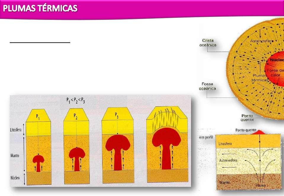 Plumas térmicas colunas de material quente e pouco denso que sobe através do