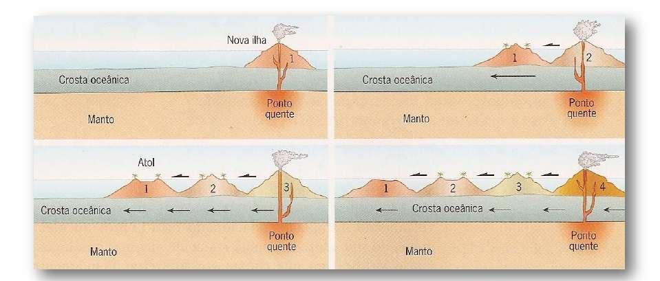 Uma ilha vulcânica é construída através de emissão de lava proveniente dum ponto quente fixo (fonte de magma mantélico) À
