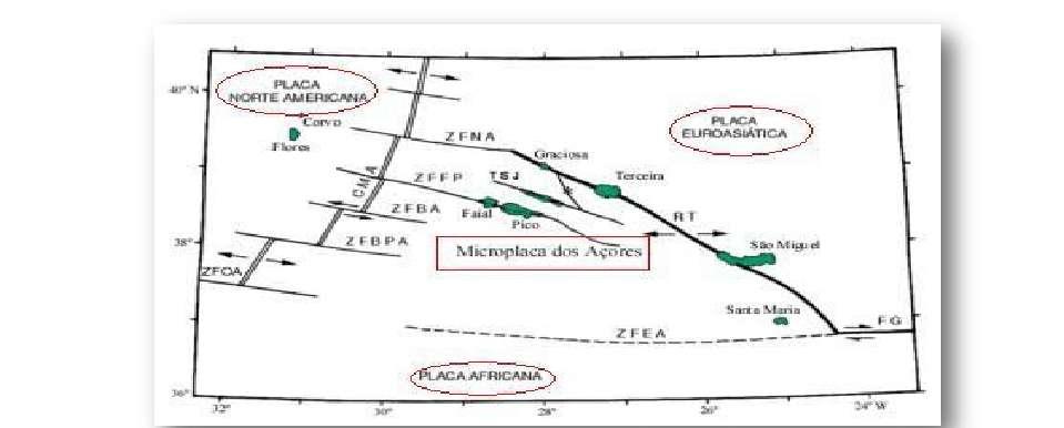 O Arquipélago dos Açores está na região onde se encontram as placas Euroasiática, Africana e Americana.