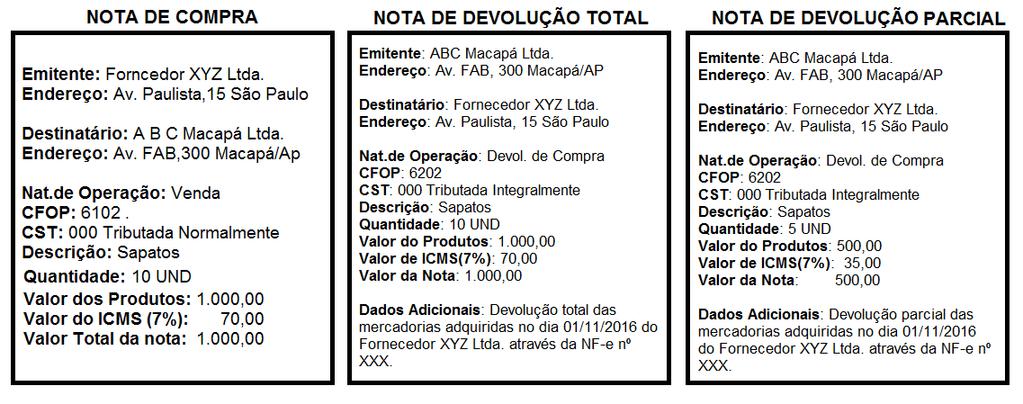 2. PROCEDIMENTOS FISCAIS PARA A DEVOLUÇÃO DE COMPRA Como o objetivo da devolução é a anulação da operação de compra, a nota fiscal de devolução deverá ser um espelho das informações contidas na nota