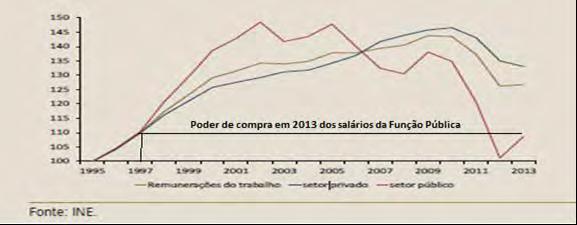 QUEBRA DO NÍVEL DE VIDA DOS TRABALHADORES DA FUNÇÃO PÚBLICA NO PERÍODO 2010-2014.