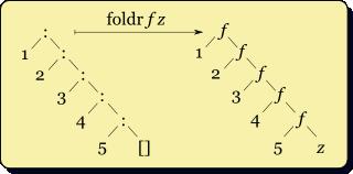 or [] False z False or (x:xs) x or xs length [] 0 z 0 length (x:xs) 1 + length xs \x n 1 + n A função de ordem superior foldr ( fold right ) abstrai este padrão de recursão; os seus argumentos são a