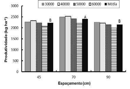 243 Na Figura 1B, pode-se observar o efeito negativo das maiores populações de plantas sobre a produtividade de girassol, como já verificado por Silveira et al. (2003).