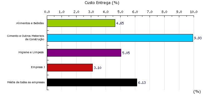 Gráfico 1: Custos com transporte rodoviário de cargas (%) EXEMPLO Este gráfico mostra que os custos de transporte da sua