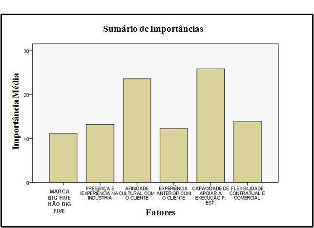 68 Figura 13 - Sumário da Importância Média dos Atributos No que diz respeito aos níveis dos dois atributos identificados como sendo os mais