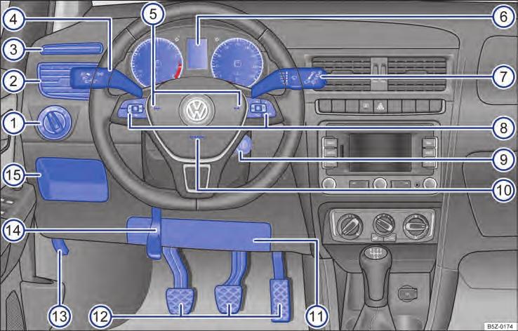 Interior do veículo Vista geral do lado do condutor Fig. 26 Vista geral do lado do condutor. Legenda para Fig. 26: 1 2 3 4 5 6 Interruptor das luzes.