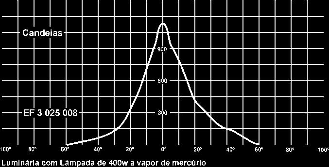 Dobradiças em alumínio fundido. Fecho tipo borboleta para manutenção.