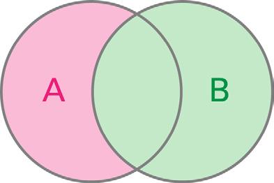 28 1.6.3 Diferença Podemos definir o conjunto diferença (C) de dois conjuntos A e B, que é indicado por A B, como aquele cujos elementos pertencem ao conjunto A, mas não pertencem ao conjunto B.