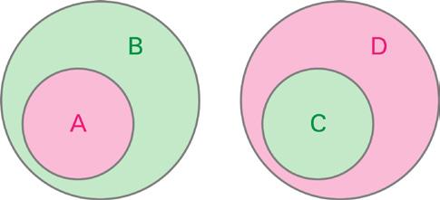 Por exemplo, o conjunto de raízes do polinômio de segundo grau x 2 3x + 2 = 0 é igual ao conjunto {1, 2}. Para conjuntos A e B iguais, escrevemos: Figura 1.