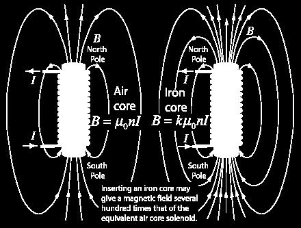 27-1, 27-2, 27-3, 27-4, 27-5 Aula 26 Materiais magnéticos Recordação: o campo magnético no interior de um solenóide com núcleo de ar, com n espiras por unidade de comprimento percorridas por uma