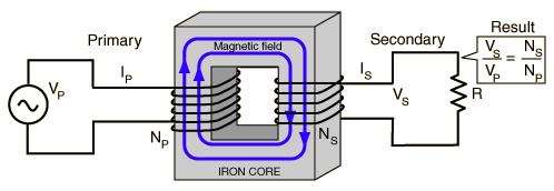 ferromagnético. A fem induzida em uma bobina provoca, pela lei de Lenz, um campo magnético que tende a se opor à causa que o produziu. Ex.