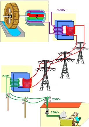 A corrente elétrica no primário, I P, provoca um campo magnético dentro do enrolamento. Como a corrente (assim como a tensão) varia com o tempo, haverá um fluxo magnético Φ também variável.