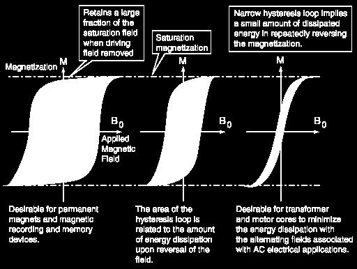 ) Materiais ferromagnéticos de baixos valores da remanência e coercividade (da ordem de 2 μt) são adequados para núcleos de solenóides, toróides, etc. (são ditos materiais soft, vide tabela na pg.