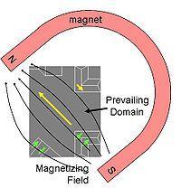 Num objeto de ferro (ou outro material ferromagnético) os momentos de dipolo magnético nos domínios apontam na mesma