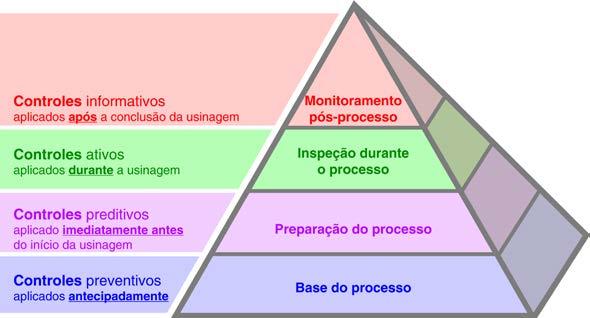 Considerações sobre o processo de produção Os engenheiros da Renishaw analisaram os elementos-chave dos processos e etapas de produção da SAI, através do sistema Productive Process Pyramid da