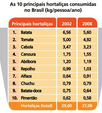 lares está caindo, mas a demanda por produtos prontos