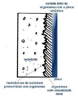 inicial da argamassa no estado fresco a