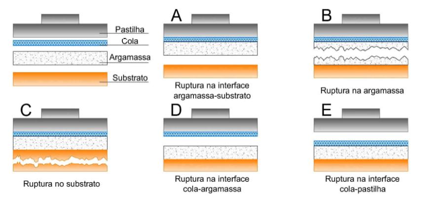 Medidas de Resistência de Aderência 84 q Tipos de ruptura no ensaio de resistência de aderência à