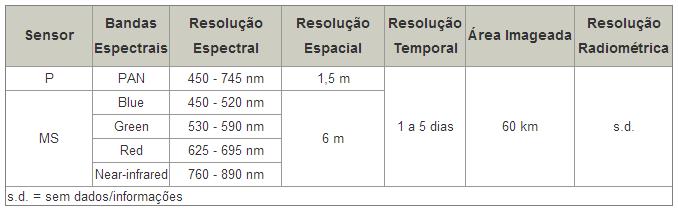 infravermelho próximo, com resolução espacial de 1,5