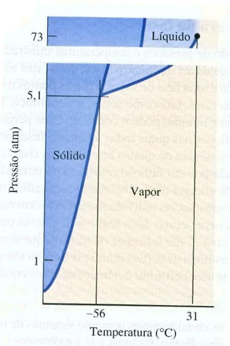 decresce com o aumento de.