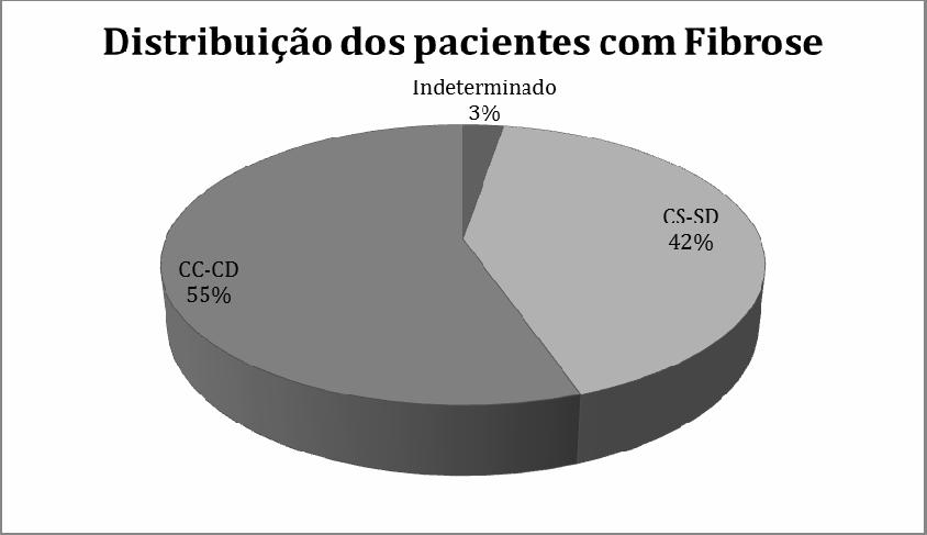 Resultados 38 Figura 6 - Distribuição dos pacientes com edema entre as formas de classificação clínica.