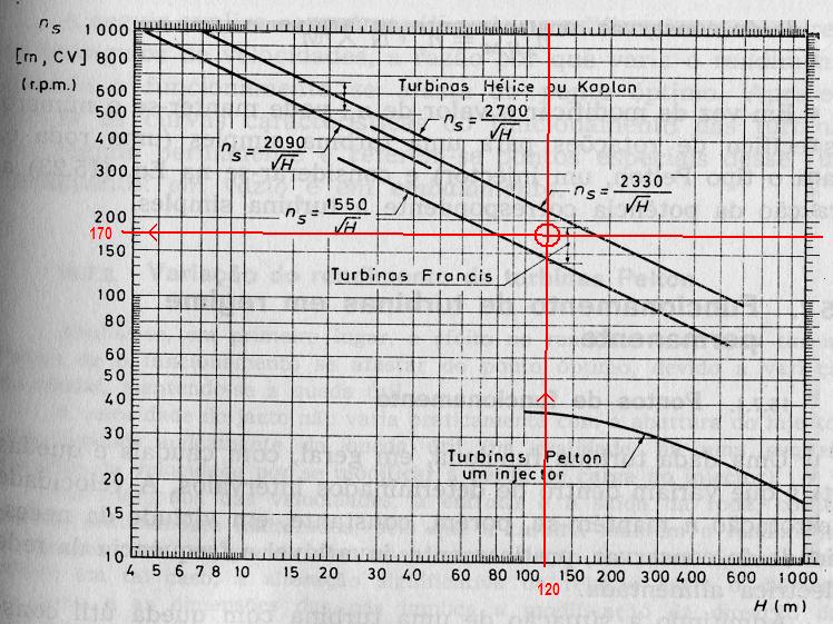 Resolução: a) Para H0 = 120 m (fig. 15.