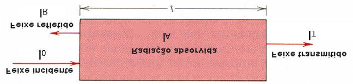 Interação da luz com os sólidos 13 I O = I T + I A + I R (unidades: W / m 2 ) Transmitância ou Transmissividade (T): I T / I 0 Absorbância ou Absortividade (A): I A / I 0 Refletância ou