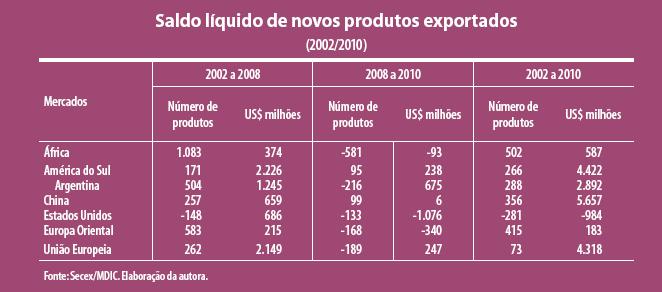Na comparação entre a entrada e a saída de produtos exportados pelo Brasil, o saldo foi pequeno. Apenas 43 novos produtos foram registrados nas exportações de 2008 comparado com o de 2002.