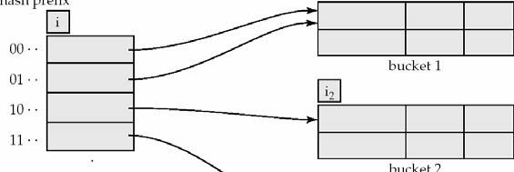 Hashing dinâmico exemplo comprimento do prefixo ( i ) comprimento do prefixo para cada contentor ( i j i ) 55 Hashing dinâmico procura O prefixo com i bits permite localizar a entrada correcta no