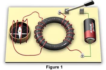 Michael Faraday Indução eletromagnética Durante muitos anos tentou descobrir um método para produzir corrente elétrica à partir do magnetismo.