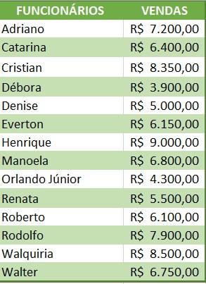 que aponta o total de vendas dos funcionários de uma empresa em determinado período,