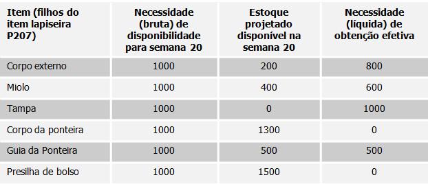 Cálculo das Necessidades de Materiais