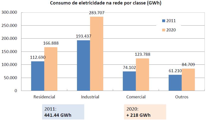 Redes Elétrica do Futuro: Introdução Fonte: EPE,