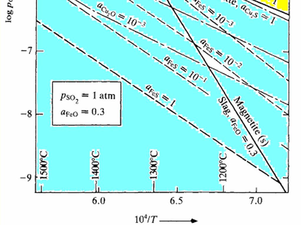 Cu 2 S (l) + O 2 = 2Cu(l) + SO 2 Cu