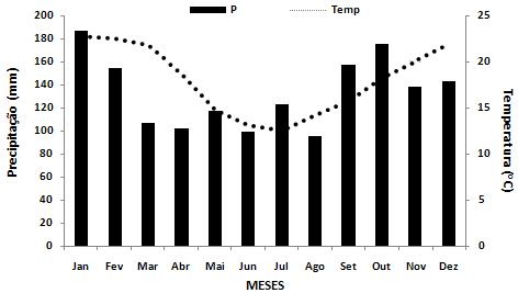 janeiro (22,8 C), caracterizando um mês típico de verão e a menor média ocorre no mês de julho (12,6 C), período em que ocorrem temperaturas mais amenas na região de Ituporanga.