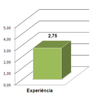 7 realizamos uma média para melhor analise, conforme demonstra o gráfico abaixo. Gráfico 1 Experiência Fonte: da pesquisa (2016).