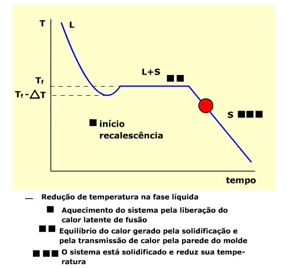 FUNDIÇÃO - solidificação Curva típica de temperatura de resfriamento.