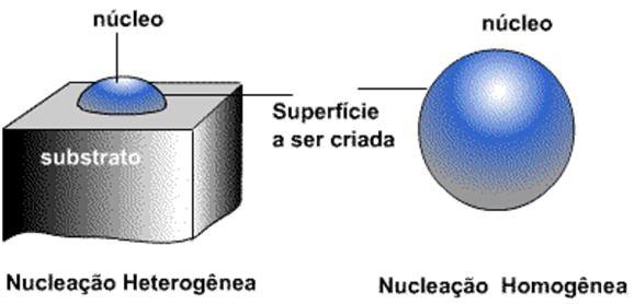 SOLIDIFICAÇÃO-nucleação SOLIDIFICAÇÃO-nucleação Nucleação heterogênea SOLIDIFICAÇÃO-nucleação Nucleação heterogênea As partículas usadas comercialmente como agentes