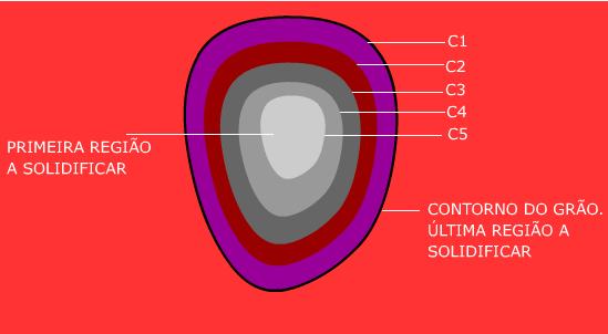 O último sólido tem Tf menor liquação Heterogeneidades químicas: segregações