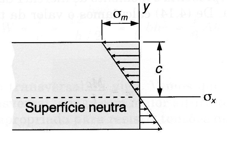 deformação normal dada na expressão ε x = y / vale para qualquer ponto situado à distância y da superfície neutra.