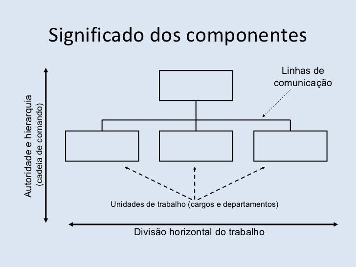 O que é um Organograma? De forma resumida, o organograma é um gráfico que representa a estrutura organizacional de uma empresa.